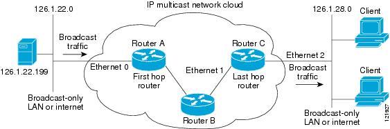 Configuring an Intermediate IP Multicast Helper Between Broadcast-Only Networks Example Configuration Examples for an Intermediate IP Multicast Helper Between Broadcast-Only Networks Command or