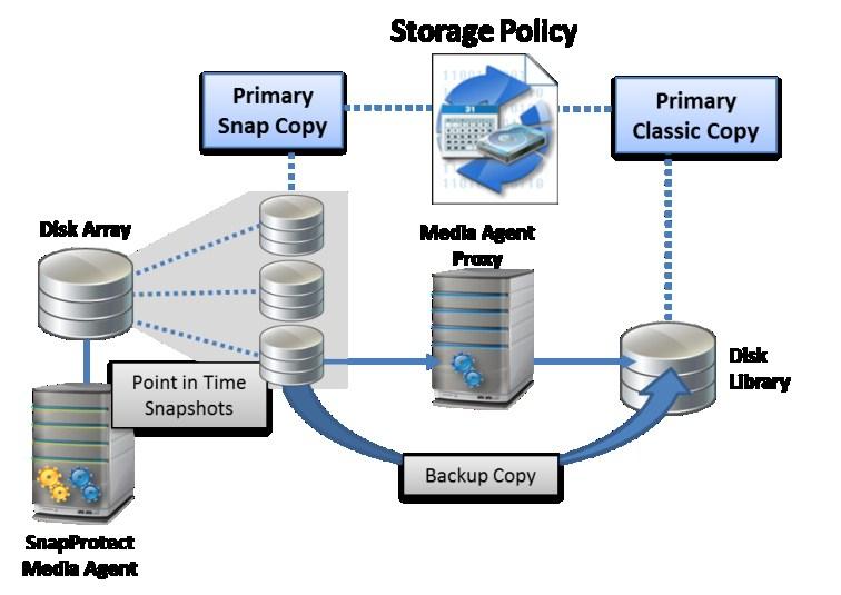 SnapProtect Technology - 10 SnapProtect Storage Policies Storage policy configurations for snapshots are made by adding a Primary Snap copy.