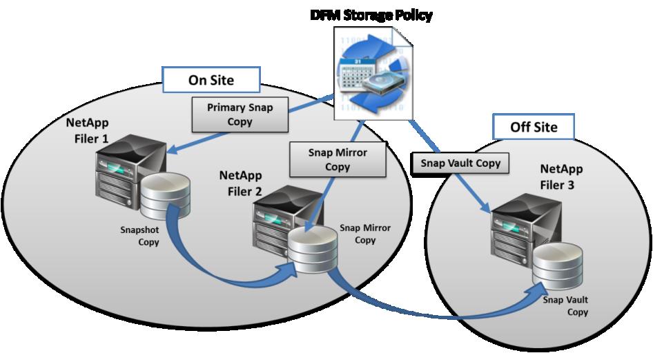 SnapProtect Technology - 20 A DFM enabled storage policy with a primary snap, mirror and vault copy.