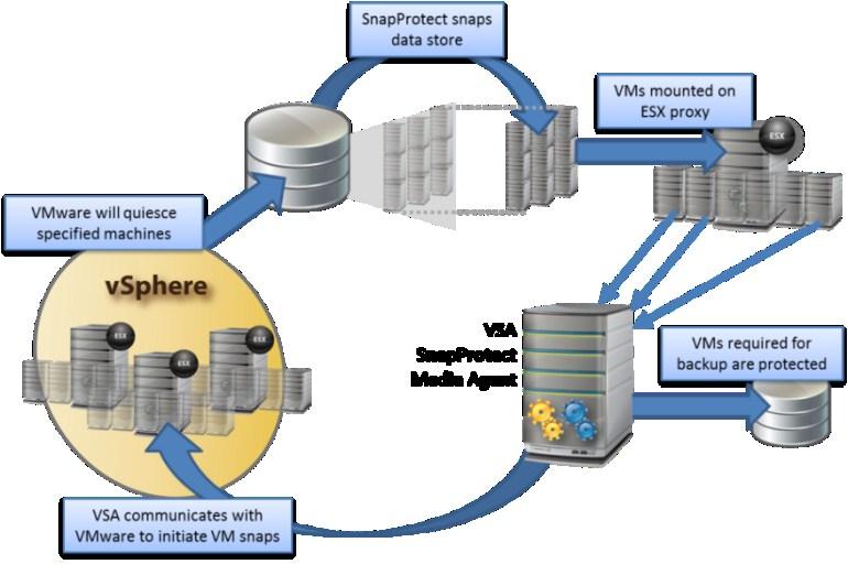 The following diagram illustrates the snap and backup process for a VMware environment.