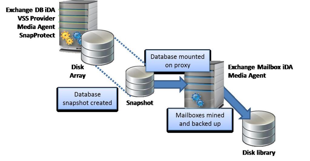 SnapProtect Technology - 35 Data Mining Through SnapProtect application awareness and Simpana idataagents, database mining for granular objects is possible for Exchange and SharePoint.