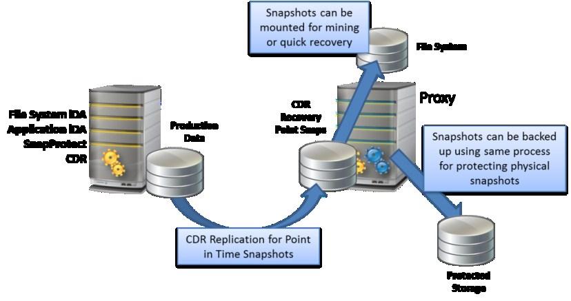 SnapProtect Technology - 38 The following diagram illustrates using CDR to replicate and snap a production database to a proxy host. The proxy host can then backup the database to protected storage.