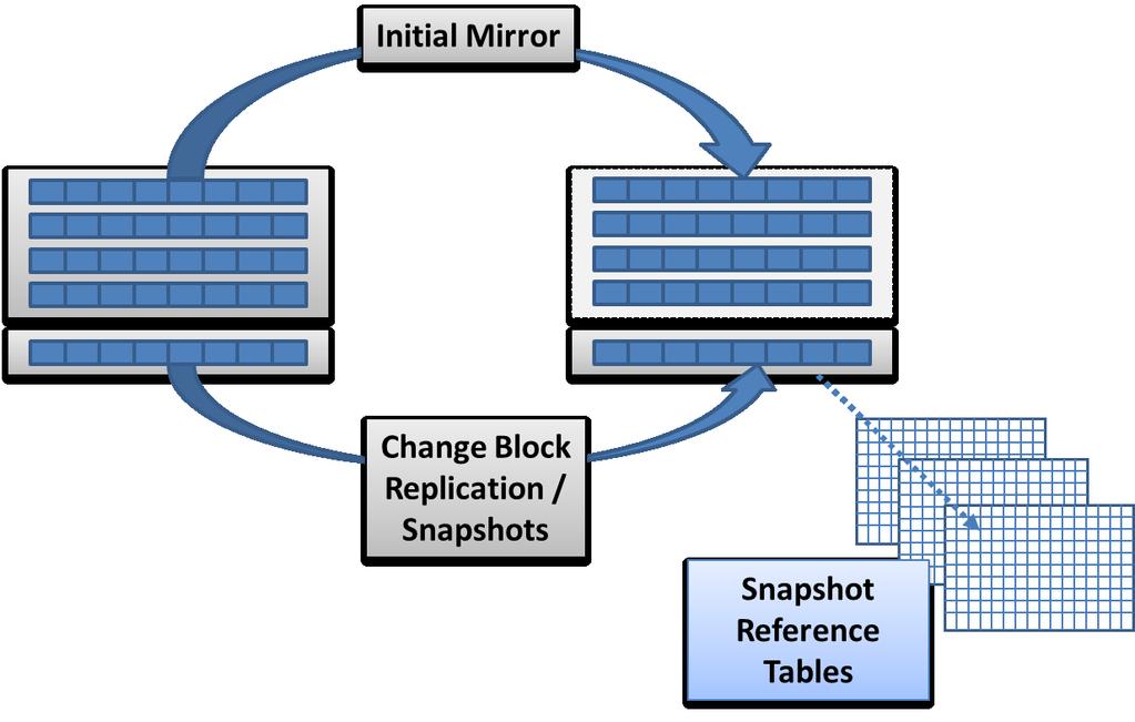 SnapProtect Technology - 6 Mirroring A mirror will create a complete copy of all blocks in a volume to a separate volume.