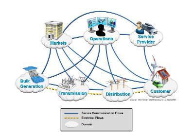 GRID transformation TODAY ENERGY RESOURCES CENTERED Generation Transmission Distribution Consumer ONE ENERGY FLOW, ONE INFORMATION FLOW EXPECTED DISTRIBUTED AND PARTICIPATIVE MARKET Source: NIST