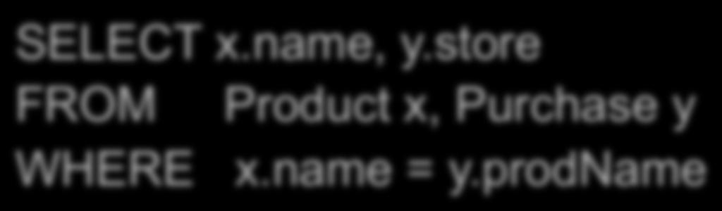 prodname Same as: SELECT x.name, y.store FROM Product x JOIN Purchase y ON x.