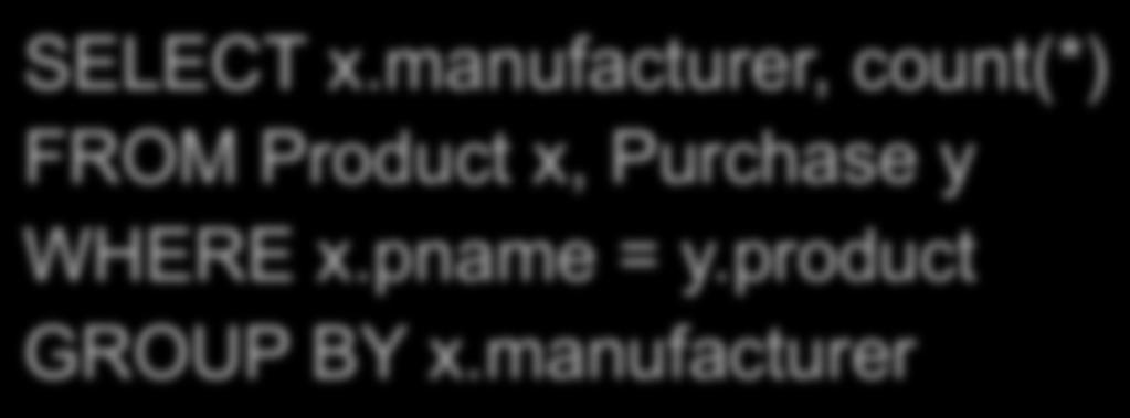 Purchase(product, price, quantity) Product(pname, manufacturer) Empty Group Problem Query: for each manufacturer, compute the total number of purchases for its products Problem: a group