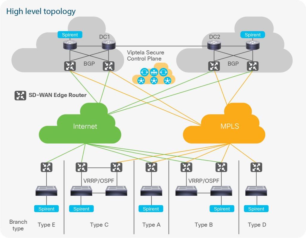 Network profile Based on research, customer feedback, and configuration samples, the SD-WAN profile is designed with a generic deployment topology that you can easily modify to fit any specific