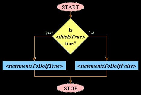 Conditional statement 2. If..else Statement: For more complex logic we use the if else statement.