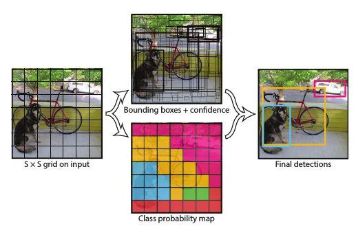 Unified Detection Each grid cell also predicts C conditional probabilities : Pr(classi object) Conditioned on the cell containing an object Pr(Classi Object) * Pr(Object) *