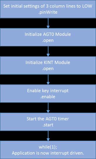 Figure 5 Key Matrix HAL Module Application Project Flow Diagram The kint_hal.