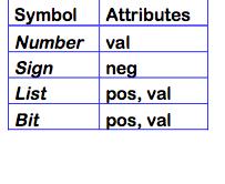 Attribute Grammars Add rules to compute the decimal value of a signed binary number Productions Attribution Rules Number Sign.pos 0 If Sign.