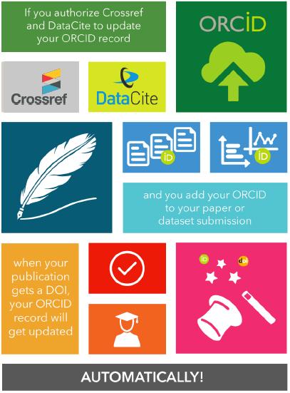 ORCID Profile Service DataCite CrossRef ORCID