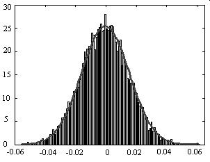 Fig. 4: Distribution of the detector 4 output for unwatermarked image and its theoretical pdf Fig. 5: Distribution of the detector 4 output for the second case and its theoretical pdf 5.