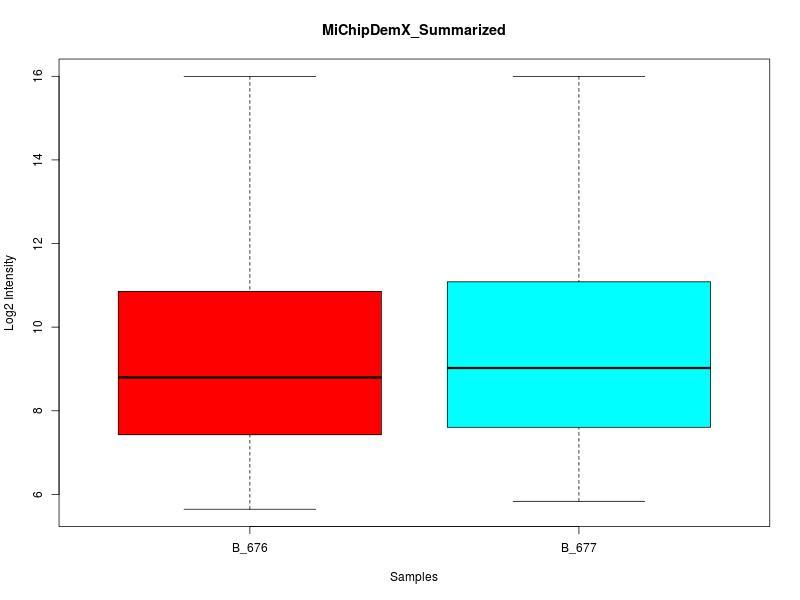 Figure 2: Boxplot of Summarized Intensity Data 8 Combination of processes The MiChip library has been developed to automate and simplify the analysis of MiChip hybridizations and provide a basis for