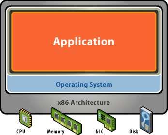 Software Separates BIOS, operating system, and