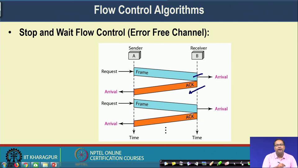 Now, let us look into different type of flow control algorithms and before going to that, why do we require this different kind of end to end protocols in the network.