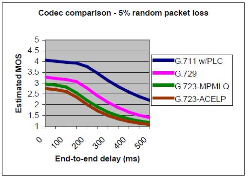 Packet Loss affects some