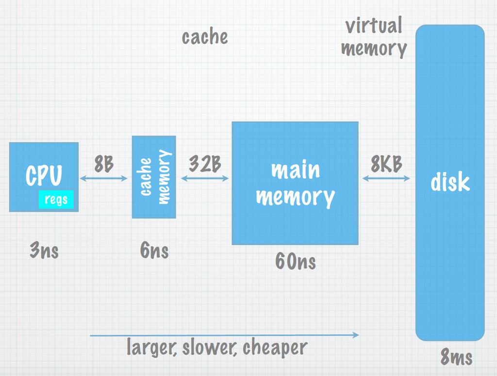 Loop transformations for memory optimizations How