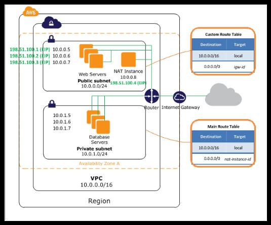 Sangoma VM SBC AMI at AWS (Amazon Web Services) SBC in a Cloud Based UC/VoIP Service.