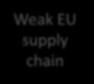 USA, JP, CN Weak EU