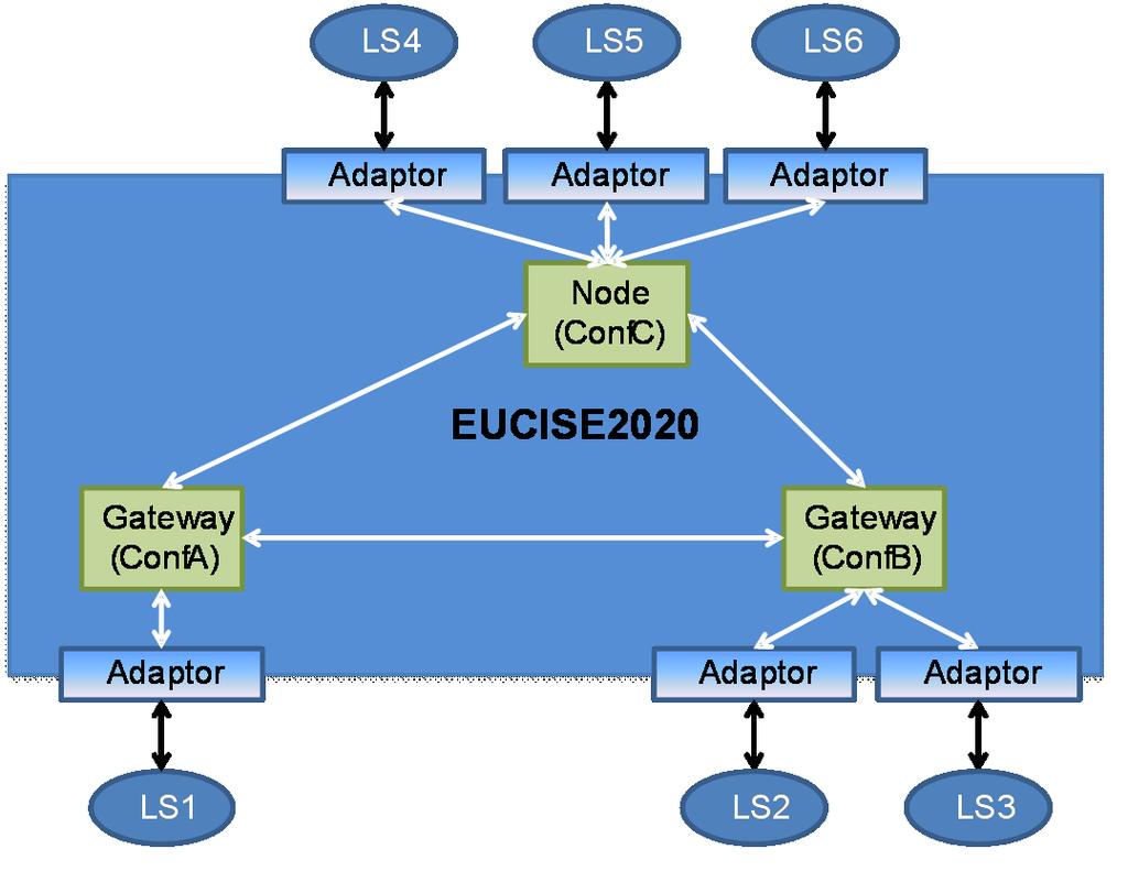 The EUCISE2020 network is composed by: Gateway A: node of the network which presents the basic services (core, common & collaborative) on behalf of a single legacy system.