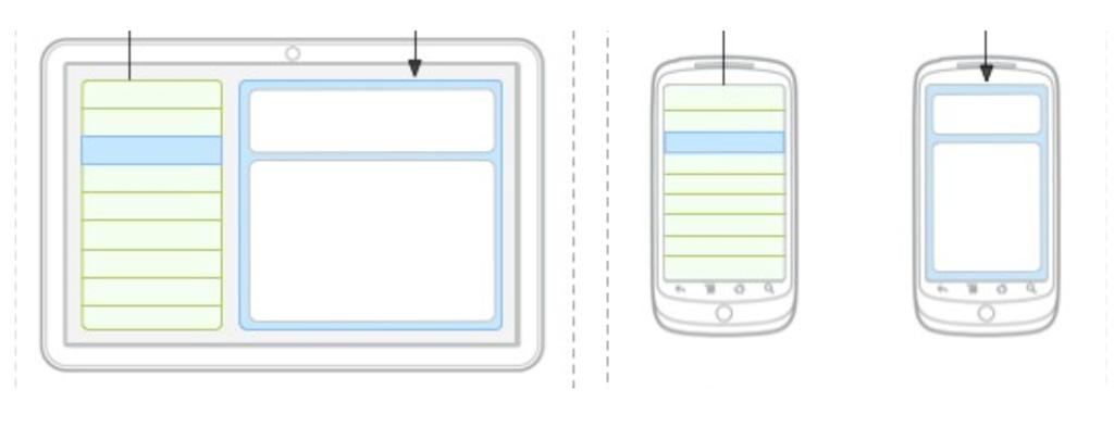 Situational layouts Your app can use different layouts in different situations Different device type (tablet vs. phone vs.