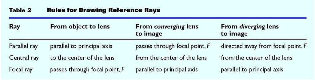Refraction Section 2 Ray Diagrams for Lenses Complete