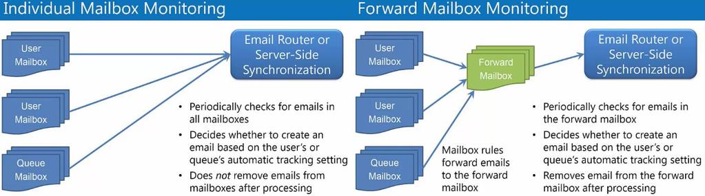 Synchronization Methods Incoming o None o CRM for Outlook o Server-Side Synchronization or Email Router o Forwards Mailbox Outgoing o None o CRM for Outlook o Server-Side Synchronization or Email
