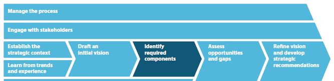 9. Identify the required ehealth components Define the required components Identifies the required ehealth building blocks of a national ehealth