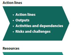 1. Framework for an action plan The national action plan is based on groups of activities, or