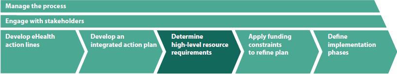 7. Determine high-level resource requirements Determine high-level resource requirements The focus now shifts to understanding