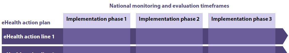 4.1 Determine national monitoring and evaluation timeframes Aligning