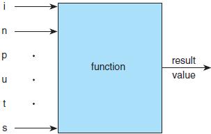 Functions Functions allow us to modularize a program reuse the code Two types: Programmer/user write, called programmer-defined