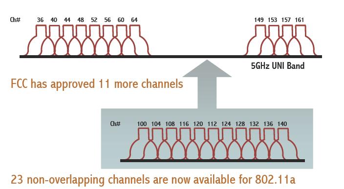 Channels in 802.11 a 12 channels (5.18-5.