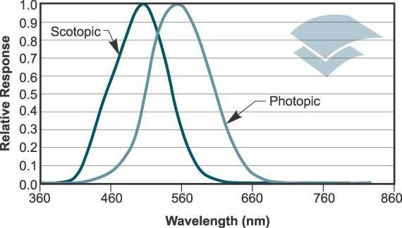 The perception of Photopic luminance is defined by the Y Tristimulus response and is valid for all lighting conditions except very low levels.