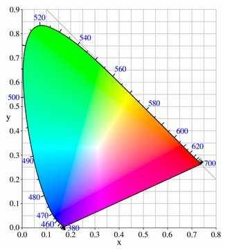 Uniform appearing colors within the CIE 1931 XYZ color space are not mathematically uniform and tend to be highly elliptical rather than circular as