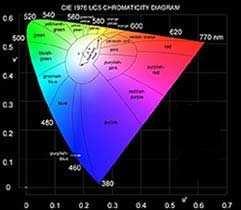 To correct this problem, the CIE LUV color space was adopted in 1976 and is shown in Figure 10.