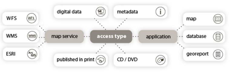 Standard access to CGS data