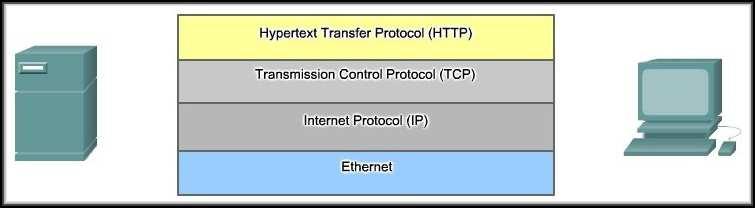 Interaction of Protocols Each protocol at each layer of the protocol suite work together to