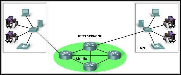 Intermediary Devices Routers, Switches, Hubs, Wireless Access Points, Communication Servers, Security Devices.