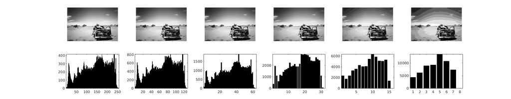 Histogram Frequency of different pixel values How often they occur in image