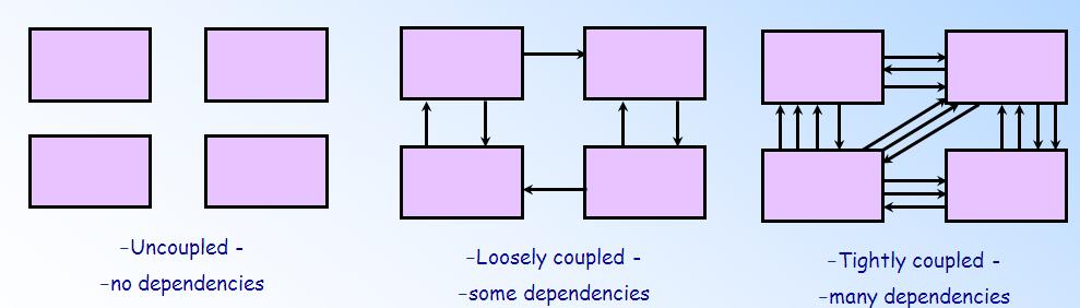 Types of Coupling Two modules are tightly coupled when they depend a great deal on each other Loosely coupled modules have some