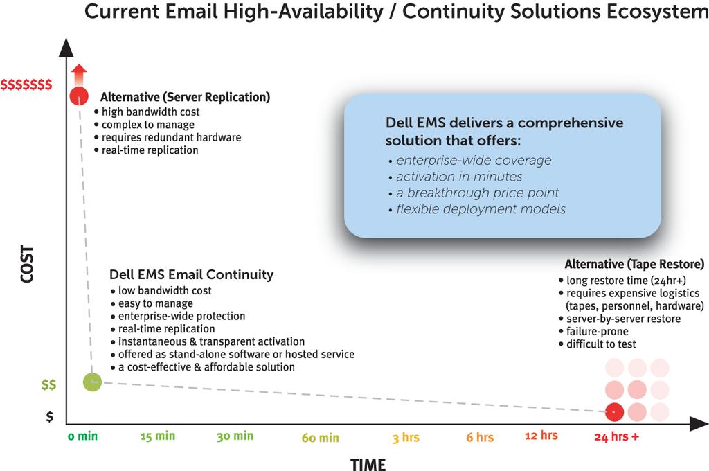 The Market Need for EMS Through direct customer validation with Global 2000 companies Dell identified the need for a low- cost, easy- to- implement solution that provides continuity of email service