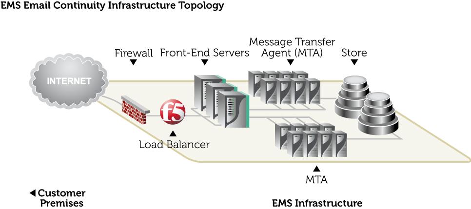 How it works Prior to an email disruption, the EMS SyncManager is used to replicate the company s mailboxes. When a disaster is declared, EMS can rapidly activate the mailboxes.