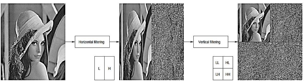 May- 25, pp. 9-97 Figure2: Three level 2-D DWT decomposition of an input image using filter. The below Figure illustrates the first decomposition level (d = ).