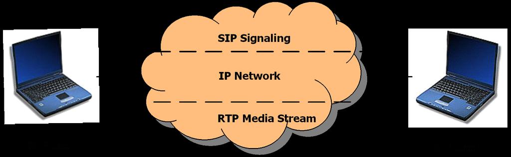 SIP Architecture A signaling protocol The setup, modification, and tear-down of
