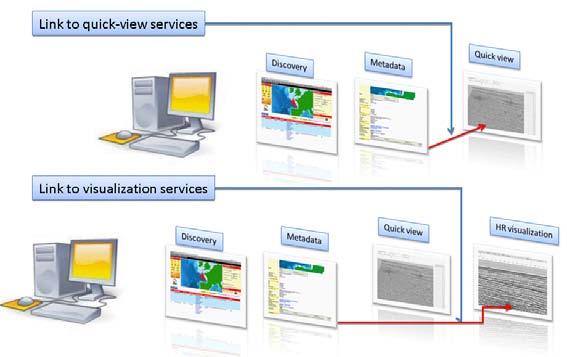 CDI extra services Portal also provides access to dedicated tools and services that have been