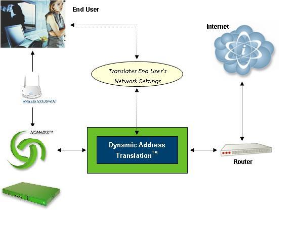 Sheet 4 of 9 Customer Acquisition Nomadix Dynamic Address Translation Nomadix patented Dynamic Address Translation (DAT ) technology provides transparent broadband network connectivity as users