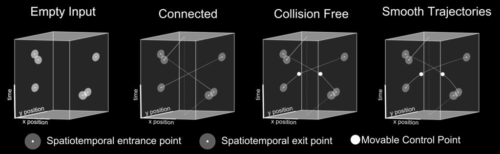 (a) Collision avoidance: Starting from simple trajectories, new control points will be added and modified until they don t produce any more collisions. This will be done in an iterative process.