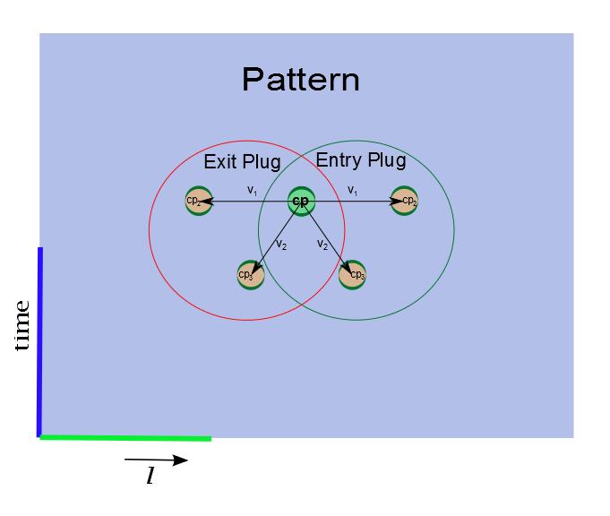 40 Optimization-based Computation of Locomotion Trajectories for Crowd Patches Figure 4.21: Entry and Exit Plugs. Depending on which kind of control point we have, the corresponding plug is created.